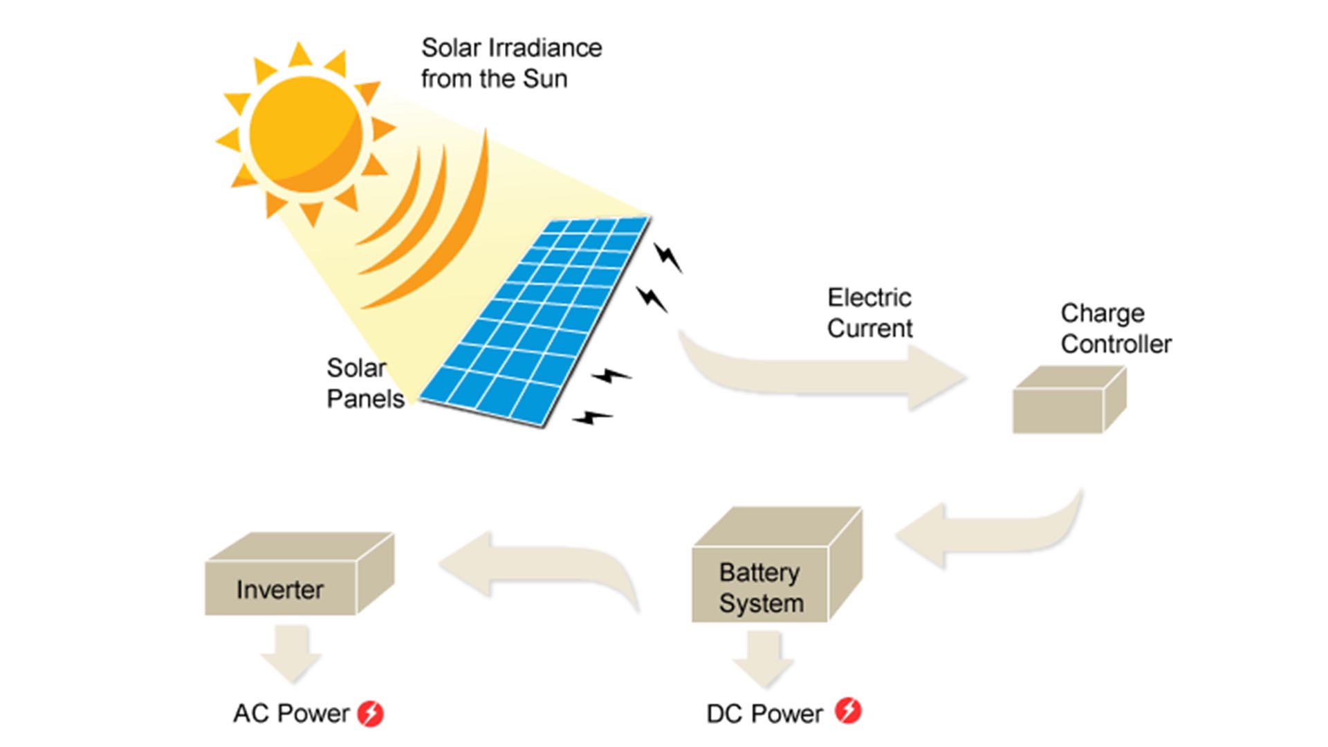 Read more about the article How Do Solar Batteries Work?
