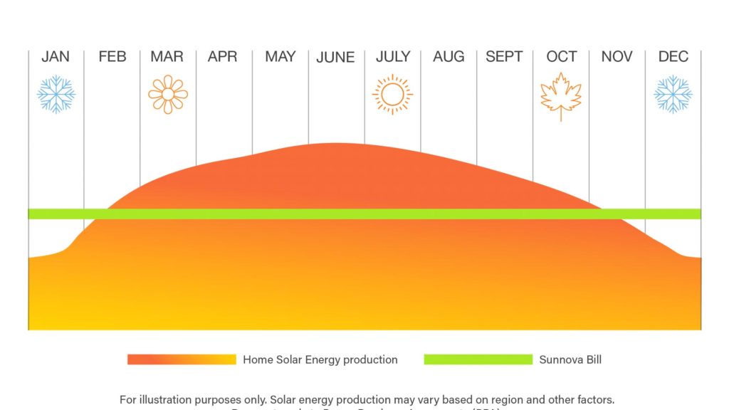 Home Solar in the Summer Vs. Winter