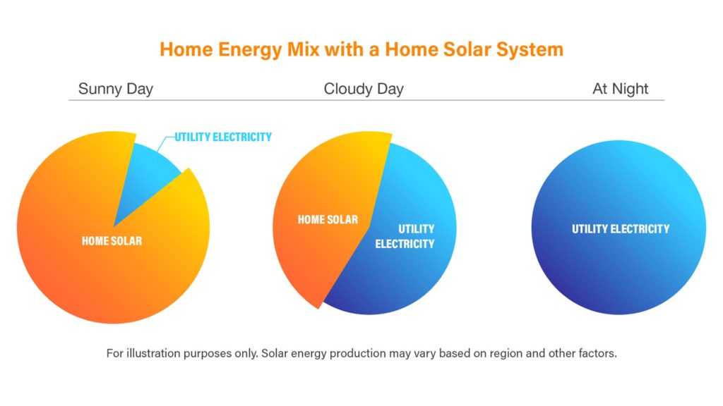 home energy mix with a home solar system